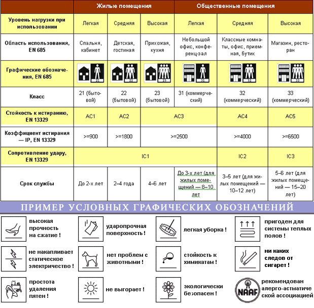 Lamināta klasifikācijas un konvenciju tabula