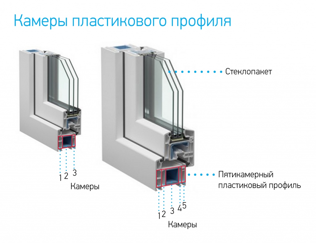profil de caméra de fenêtre en plastique
