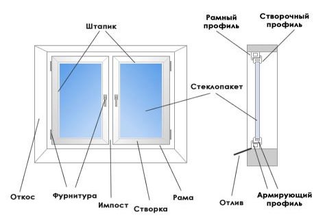 construction de fenêtres en plastique