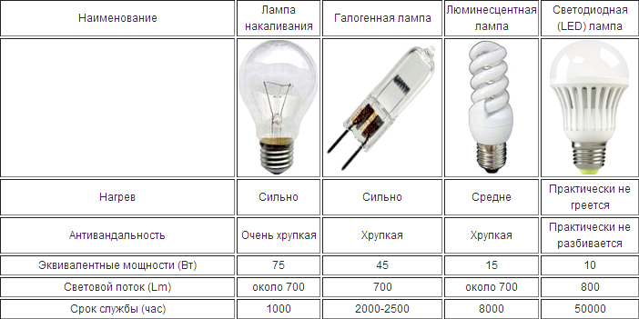 types de lampes